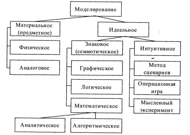 Метод моделирования в проекте