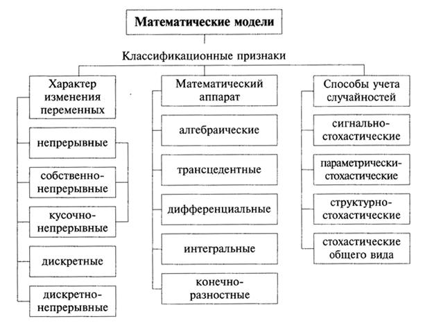 Виды математических моделей. Классификация математических моделей.