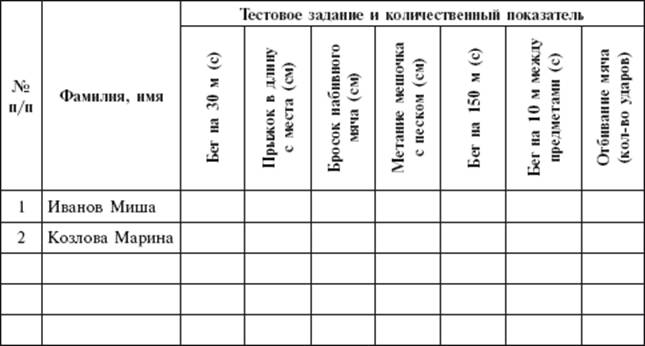 Индивидуальная карта оценки текущего физического состояния развития волонтера