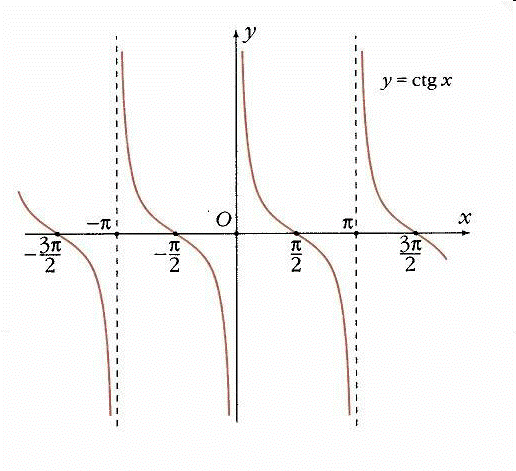 Функция тангенс и котангенс и их графики презентация 10 класс