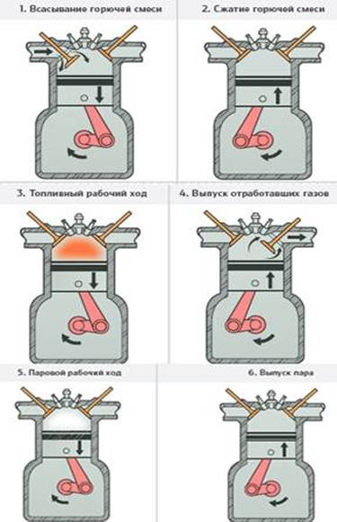 6 тактов. 6 Тактный двигатель принцип работы. 6 Тактный двигатель внутреннего сгорания. 6-Тактный двигатель Кроуэра. 6х тактный двигатель.