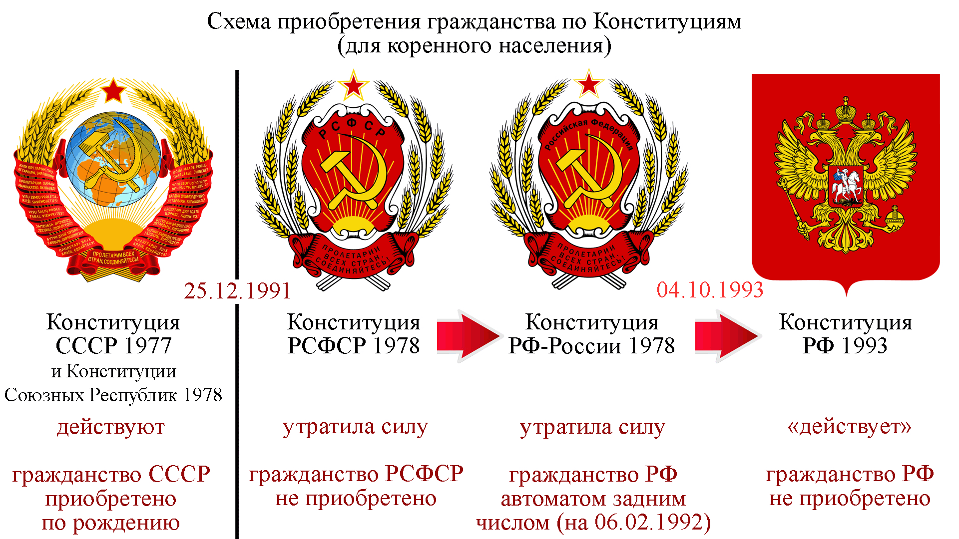 Отличия советского и современного