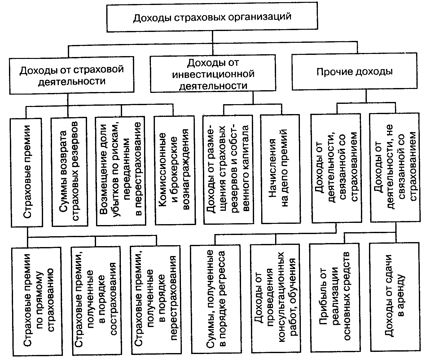 Доходы страховщиков