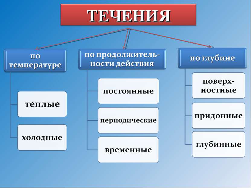 Назовите виды океанических течений и приведите их. Классификация морских течений. Схема виды океанических течений. Океанические течения таблица. Течения по степени устойчивости.