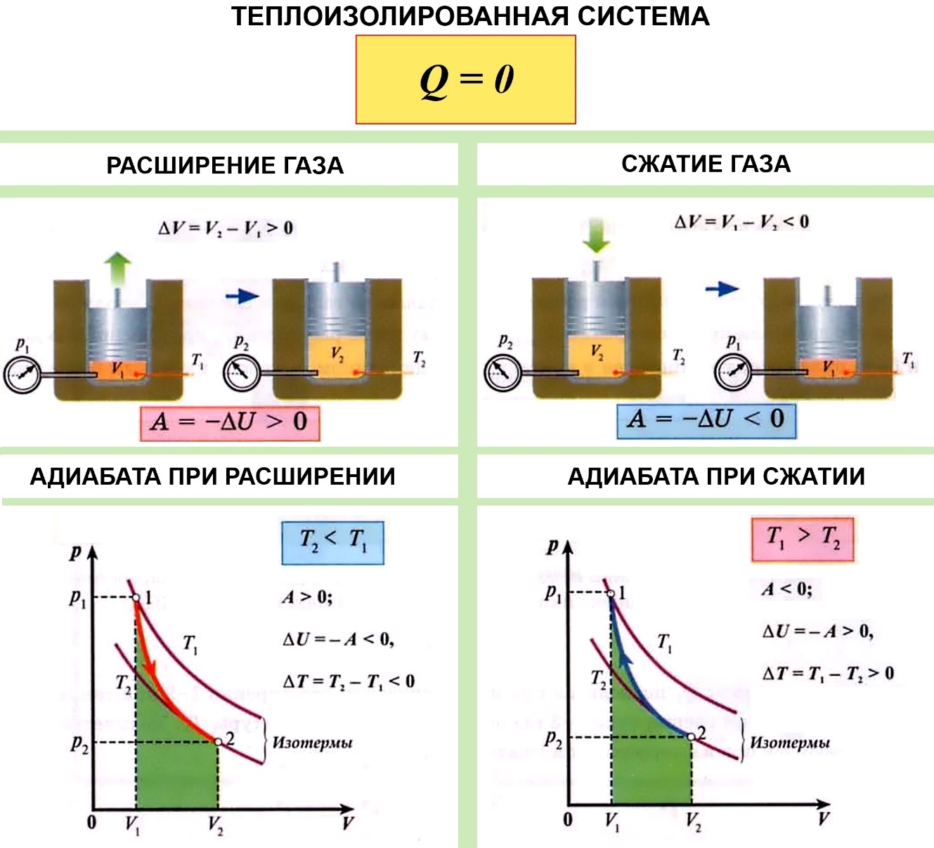 Расширение и сжатие физика. Адиабатный процесс физика 10 класс. График адиабатного процесса p-v. Адиабатный процесс на графике PV. Адиабатный процесс в термодинамике 10 класс.