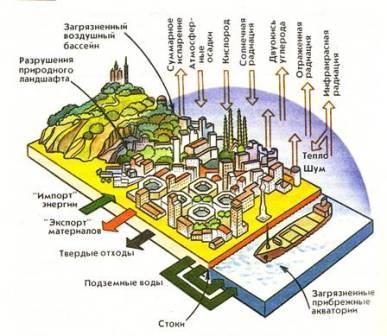 Урбанизация в архитектуре