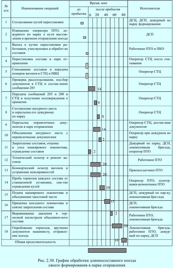 Контроль и анализ выполнения плана формирования поездов