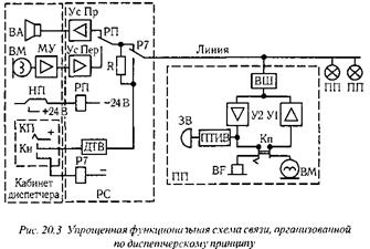 Упрощенная функциональная схема связи организованной по диспетчерскому принципу