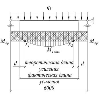 Длина элемента. Длина элемента в свету.