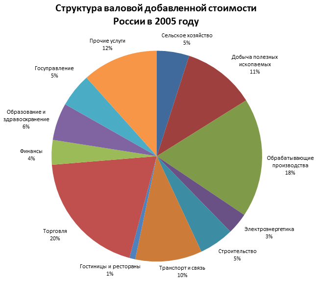 Диаграмма ввп россии