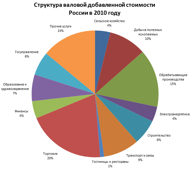 Диаграмма ввп россии