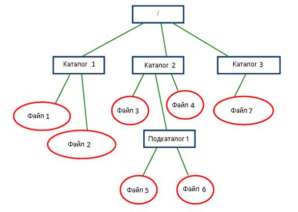 Каталог и подкаталог. Дерево файлов. Дерево файловой системы. Компьютерное дерево каталогов. Корневой каталог схема.