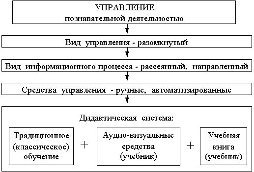 Структура процесса управления