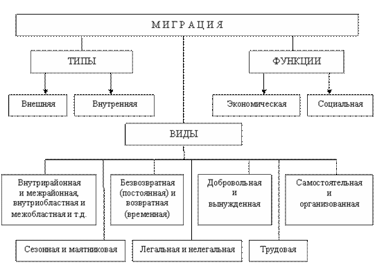 Факторы влияющие на размещение населения схема