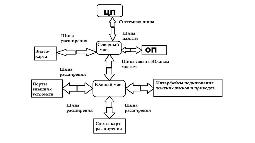 Логическая схема системной платы