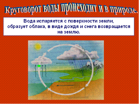 Технологическая карта круговорот воды в природе 3 класс