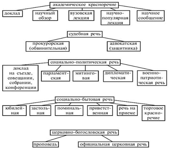 Составить схему речь. Ораторская речь ее формы и типы. Современная классификация красноречия таблица. Родовая и видовая классификация красноречия. Роды и виды ораторской речи.