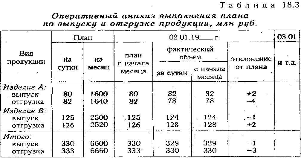 Анализ реализации продукции