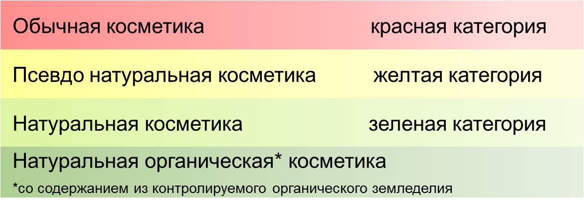 Красная категория. Натуральная косметика классификация. Натуральная и органическая косметика в чем разница таблица. Классификация косметики в Германии. Псевдо это что означает.