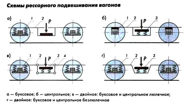 Центральное подвешивание моторного вагона