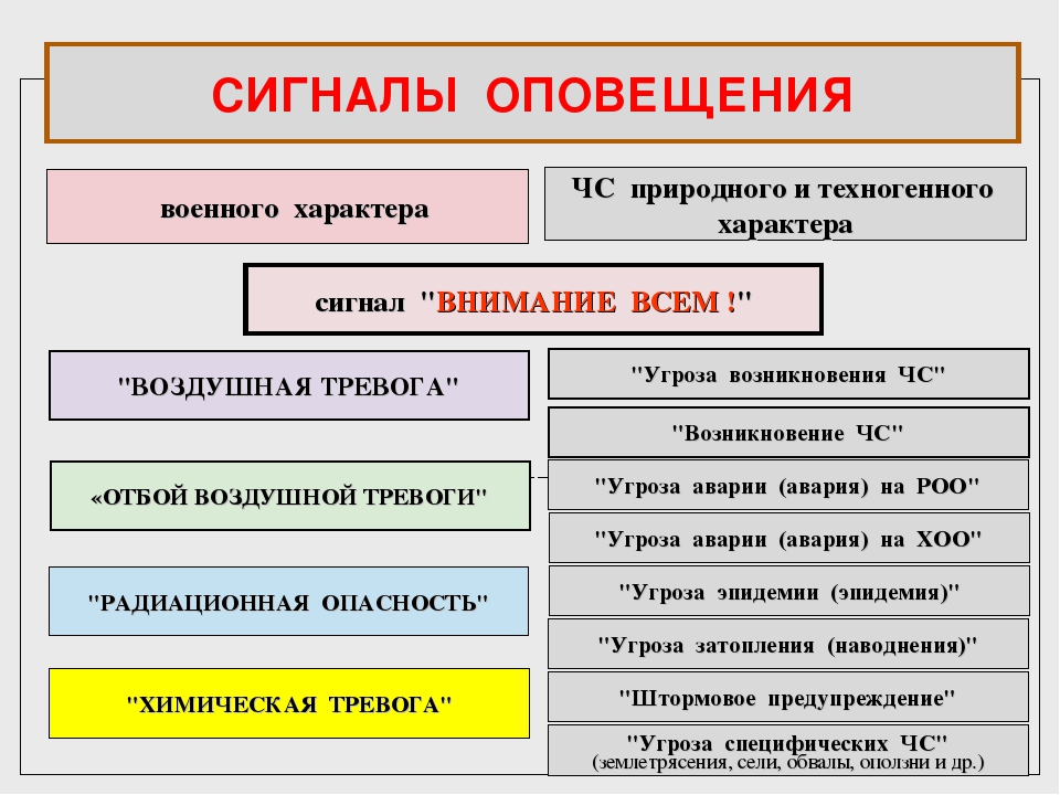 Сигналы оповещения гражданской обороны презентация