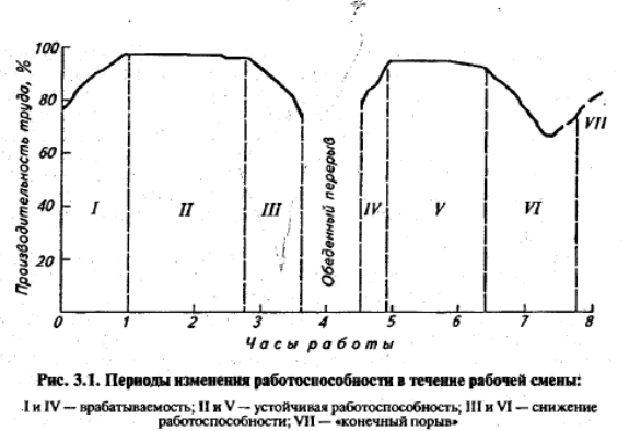 Динамика работоспособности. График работоспособности в течение дня. Типичная кривая работоспособности в течение рабочей смены. Динамика работоспособности в течение смены. Периоды изменения работоспособности.