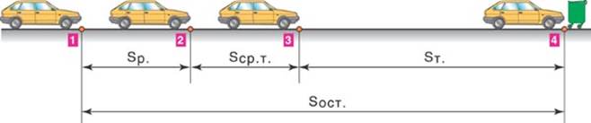 Расстоянии до 4 5. Схема остановочного пути автомобиля. Остановочный и тормозной путь автомобиля схема. Торможение автомобиля схема. Время реакции водителя и остановочный путь.