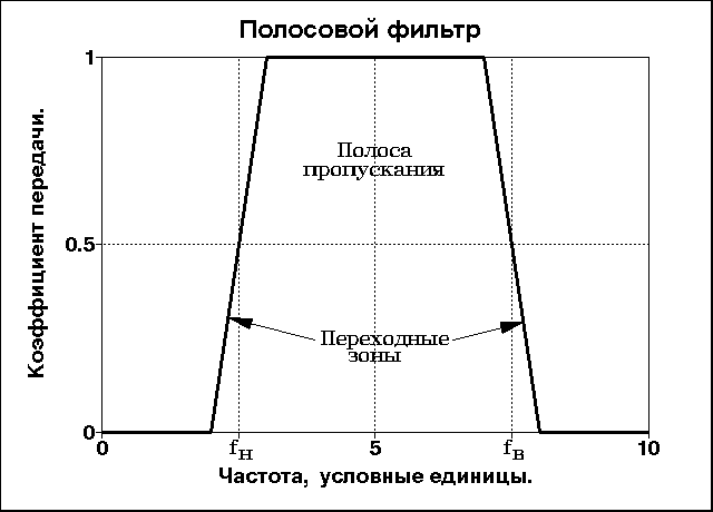 Диапазон полосы пропускания. Полоса пропускания полосового фильтра формула. Полоса пропускания полоса задерживания фильтра полосового. Полосы пропускания и подавления полосового фильтра. Переходная полоса фильтра.