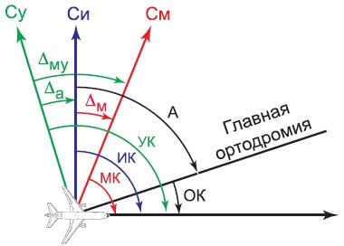 Навигационные курсы