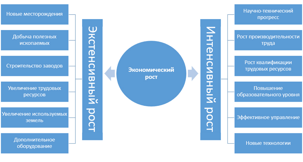 Факторы экономического роста схема