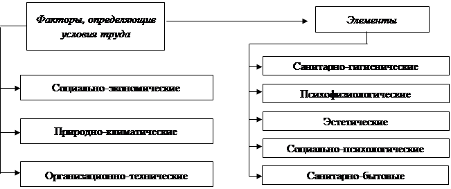 Фактор среды и трудового процесса