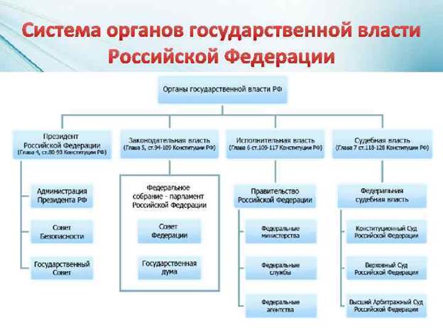 Система государственных органов рф презентация