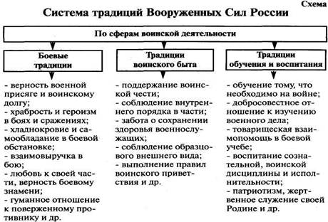 Презентация на тему боевые традиции вооруженных сил рф