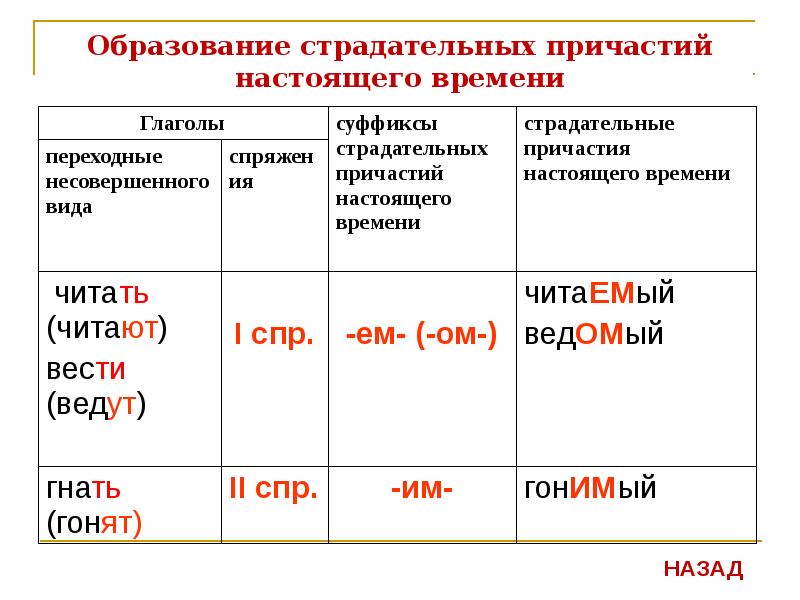 Образуйте страдательные причастия от данных глаголов действуя по образцу варить вареные овощи