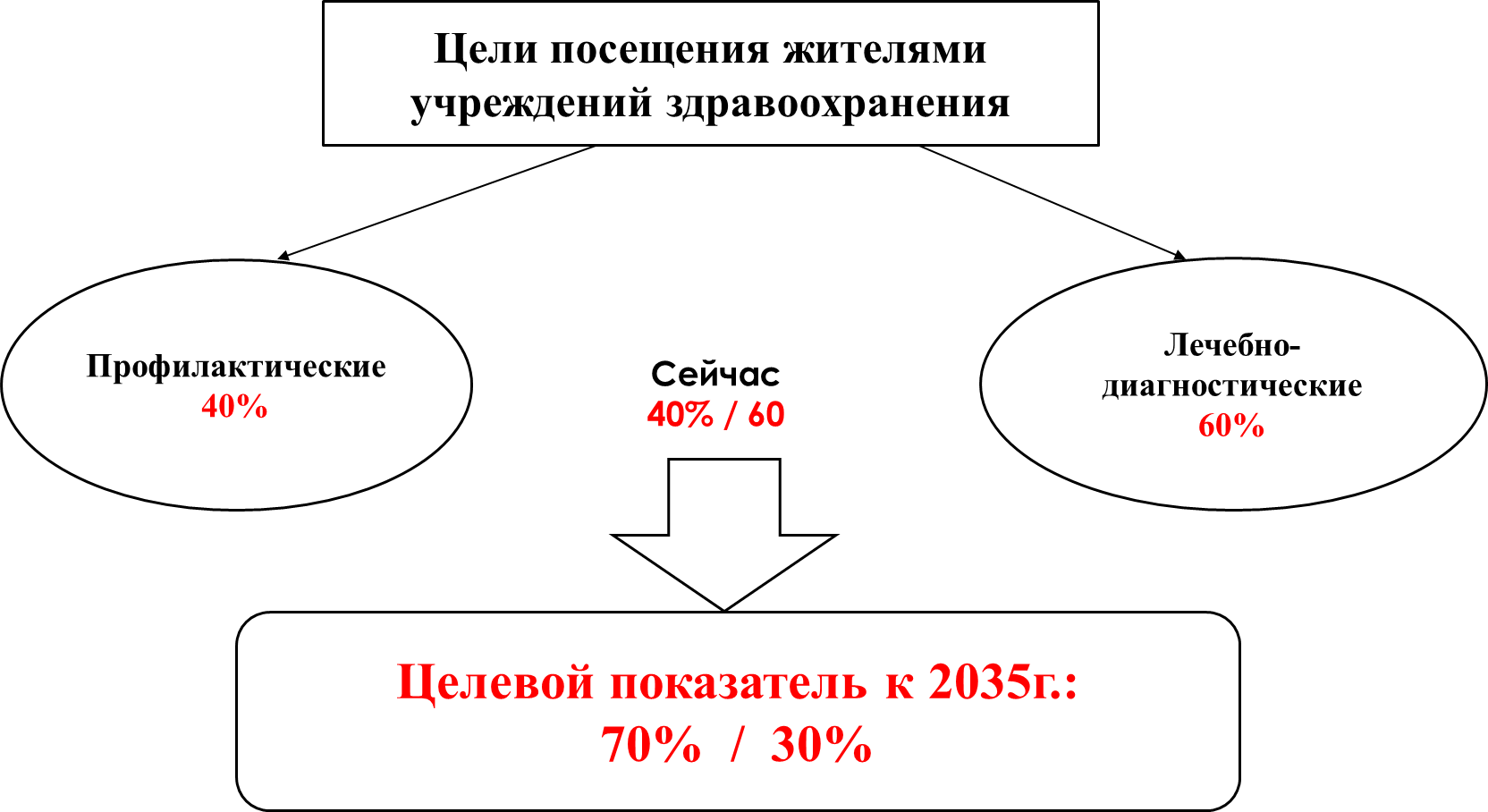 Целевой показатель национального проекта здравоохранение снижение смертности от