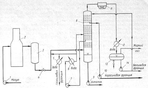 Технологическая схема висбрекинга