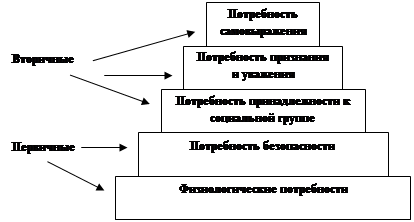 К низшим потребностям относятся