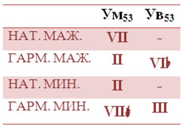 Ум 5 3. На какой ступени строится ув 53. Ув 53. Увеличенные и уменьшенные трезвучия. Уличенное и уменьшенное трезвучие в мажоре и минор.