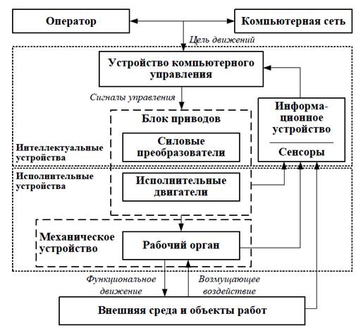 Структурная и функциональная схема мехатронных модулей движения