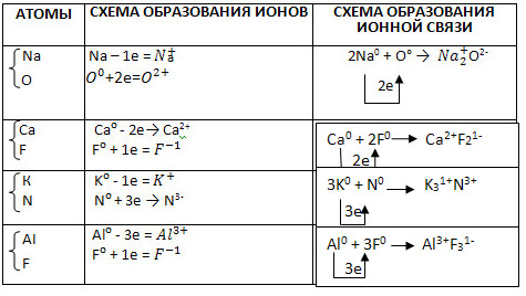 Составьте схему образования ионной связи для следующих соединений