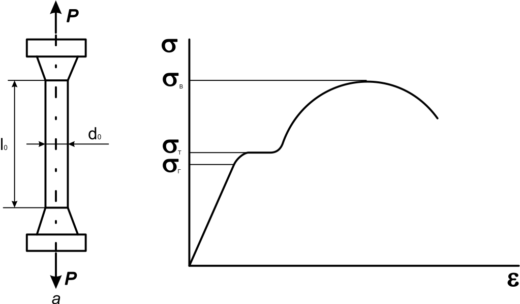Испытание стального образца на растяжение