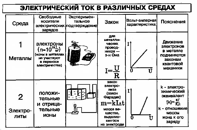 Ток в различных средах 10 класс презентация