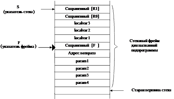 Стековый фрейм. Стековый фрейм подпрограммы. Модель фрейма. Регистр указателя стека.