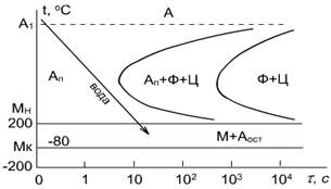 Диаграмма изотермического распада аустенита