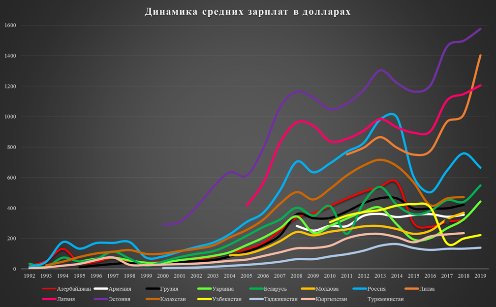 Динамика среднего. Средние-высоких график. Быстрая динамика. Динамика средней зарплаты в Казахстане в долларах 2010-2020.