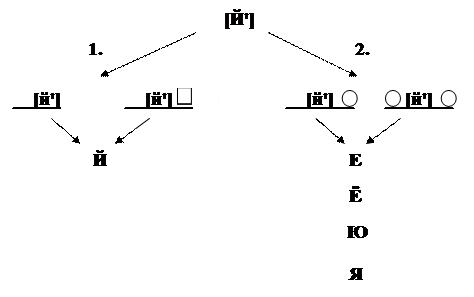 Обозначение звуков й. Способы обозначения звука й. Позиция звука й на схеме. Й схема. Два способа обозначения звука й.