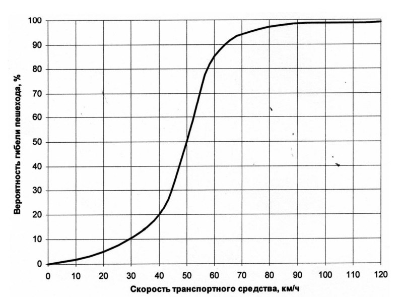График скоростей движения автомобиля. Зависимость аварийности от скорости. Зависимость смертности от скорости. Зависимость смертности от скорости авто. Зависимость смертей от скорости.