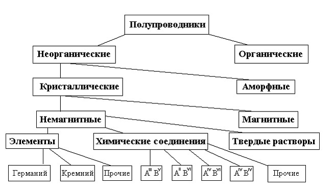 Схема классификации полупроводниковых приборов