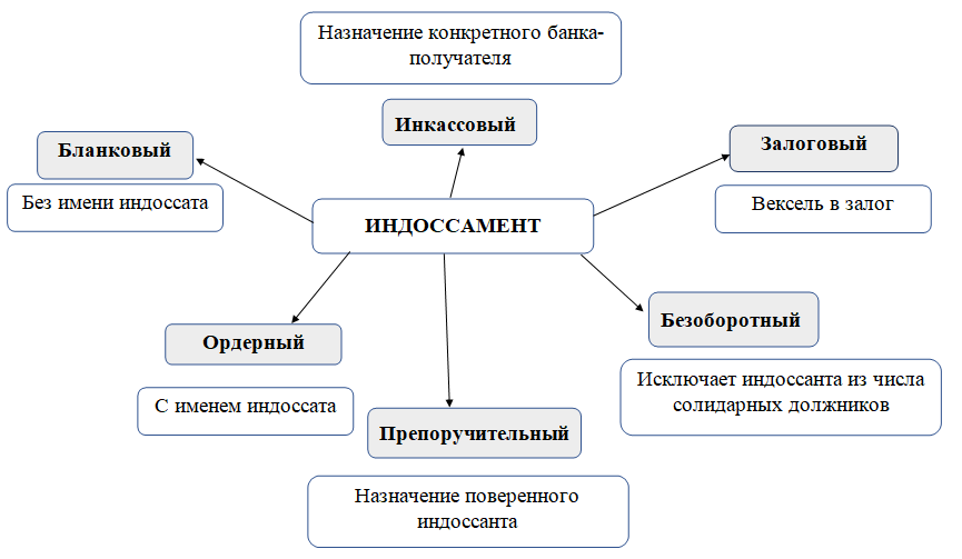 Передаточная надпись на ордерной ценной бумаге. Виды индоссаментов. Типы индоссамент препоручительный. Бланковый индоссамент на векселе. Что такое индоссамент виды индоссамента.