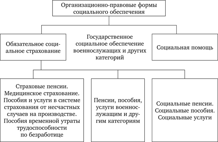 Основы правовых отношений в рф план